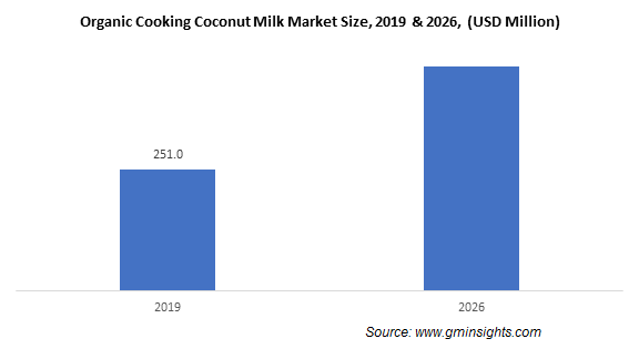 Organic Cooking Coconut Milk Market