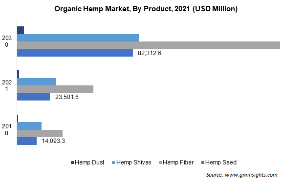 Organic Hemp Market By Product