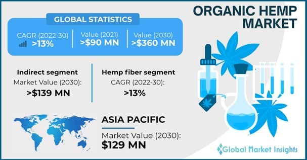 Organic Hemp Market