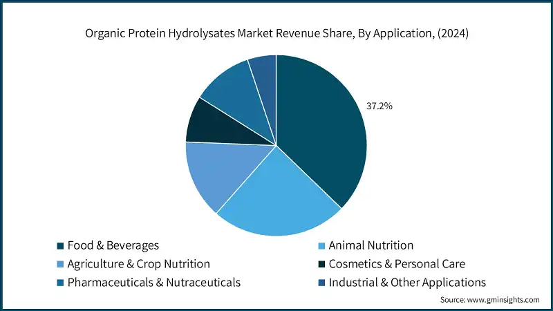 Participacion en los Ingresos del Mercado de Hidrolizados de Proteinas Organicas, Por Aplicacion, (2024)