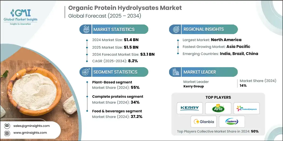 Mercado de hidrolizados de proteinas organicas