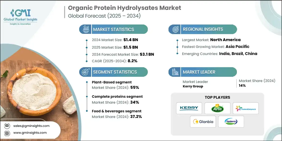 Mercato degli idrolisati proteici organici