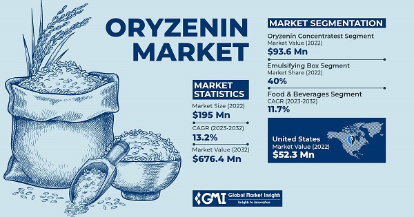 Oryzenin Market 