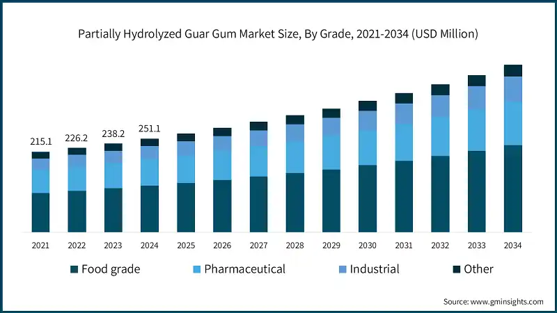 Partially Hydrolyzed Guar Gum Market Size, By Grade, 2021-2034 (USD Million)