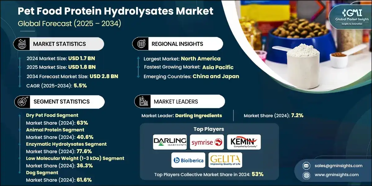 Mercato delle proteine idrolizzate per alimenti per animali domestici