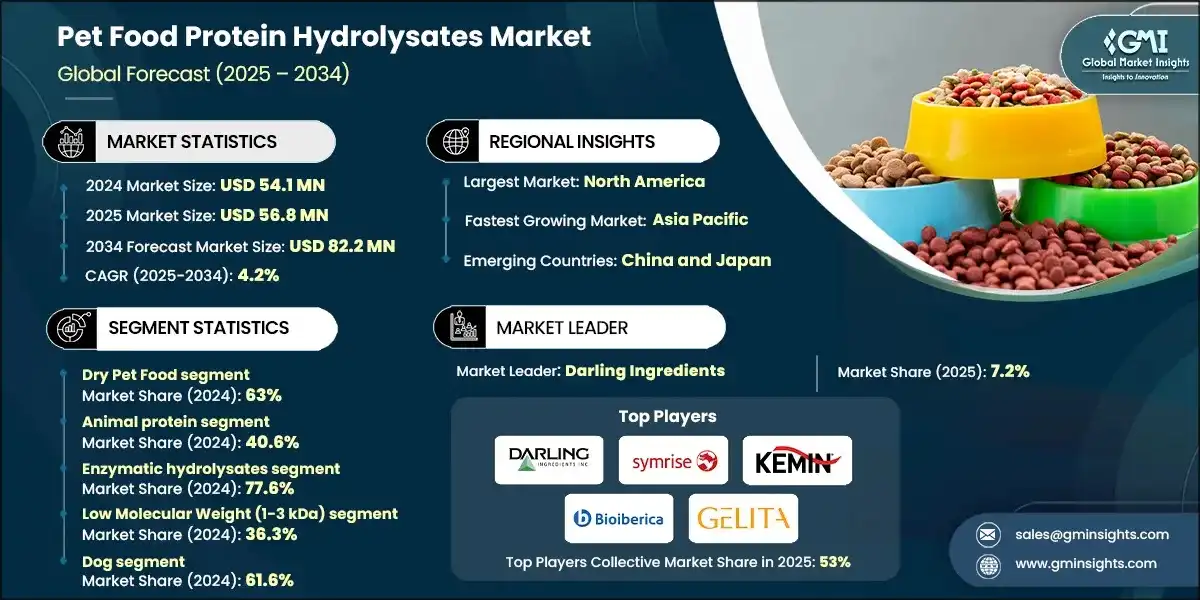 Pet Food Protein Hydrolysates Market