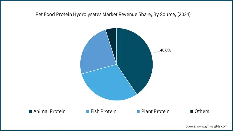 Quota di ricavi del mercato degli idrolisati proteici per alimenti per animali domestici, Per fonte, (2024)