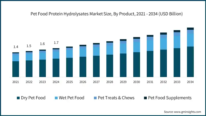 Dimensione del mercato degli idrolisati proteici per alimenti per animali domestici, Per prodotto, 2021 - 2034 (USD miliardi)