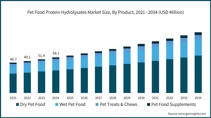 Pet Food Protein Hydrolysates Market Size, By Product, 2021 - 2034 (USD Million)