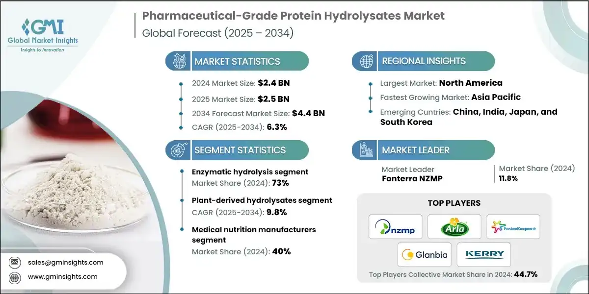 Mercado de hidrolizados de proteínas de grado farmacéutico