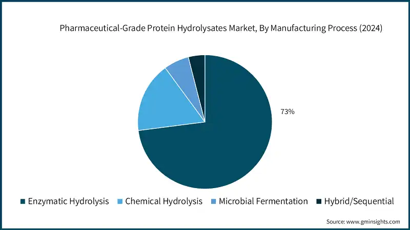  Mercado de Hidrolizados de Proteínas de Grado Farmacéutico, Por Proceso de Fabricación (2024)