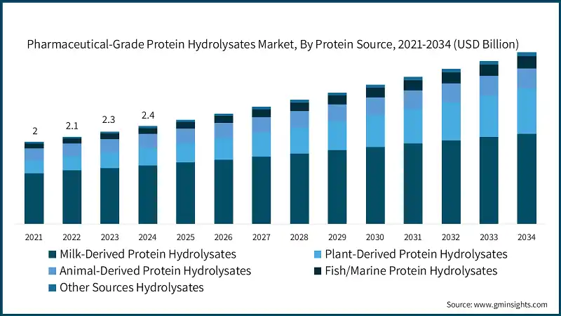  Mercado de Hidrolizados de Proteínas de Grado Farmacéutico, Por Fuente de Proteína, 2021-2034 (USD Billion)