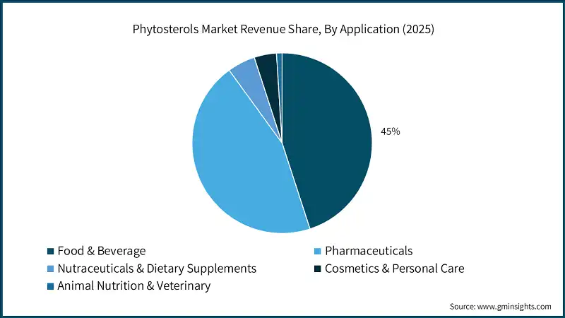 Phytosterols Market Revenue Share, By Application (2025)