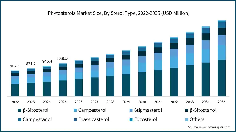 Phytosterols Market Size, By Sterol Type, 2022-2035 (USD Million)