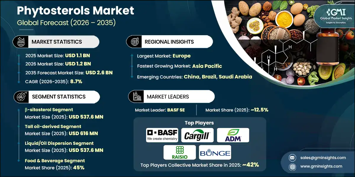 Phytosterols Market 