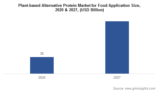 Plant-based Alternative Protein Market for Food Application