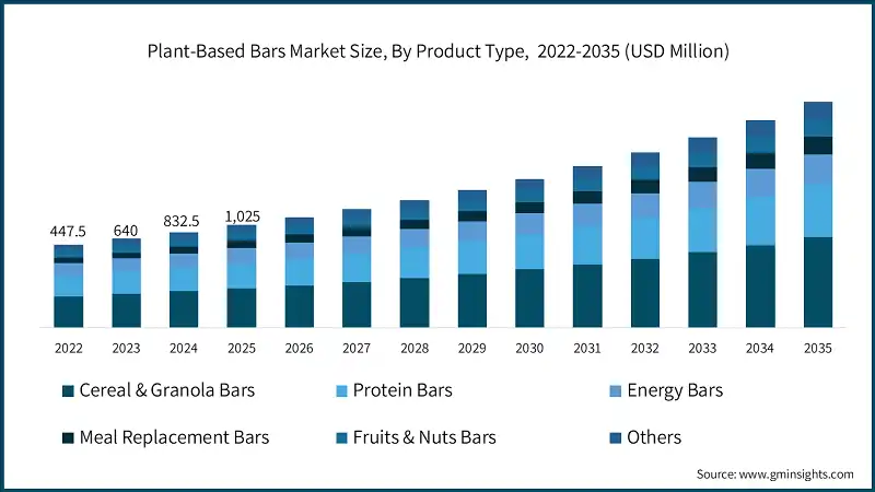 Plant-Based Bars Market Size, By Product Type,  2022-2035 (USD Million)