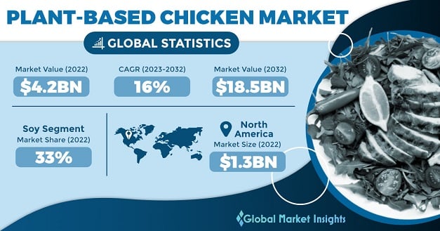 Plant-based Chicken Market 