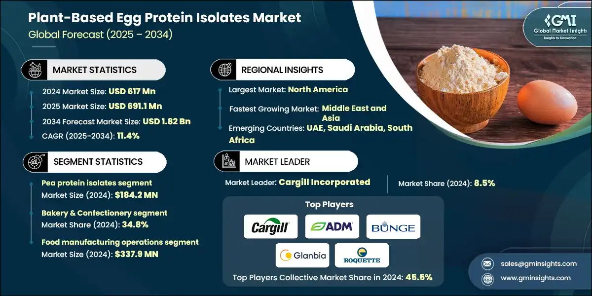 Рынок изолятов белка яиц на растительной основе