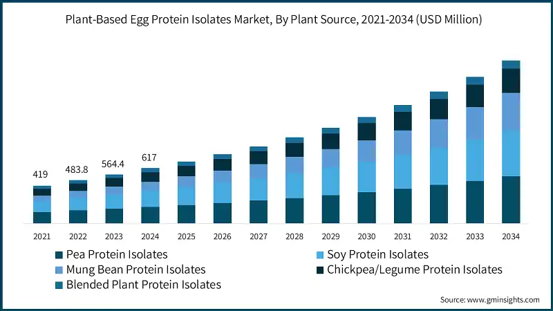 Рынок изолятов белка из растительных яиц по источнику растений, 2021-2034 (млн долларов США)