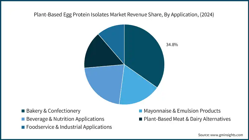 Доля рынка изолятов белка из растительных яиц по применению, (2024)
