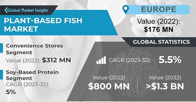 Plant-Based Fish Market