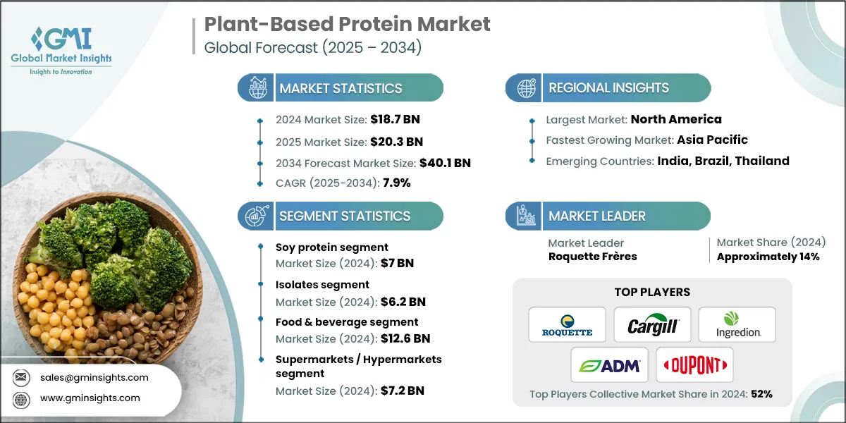 Plant-Based Protein Market