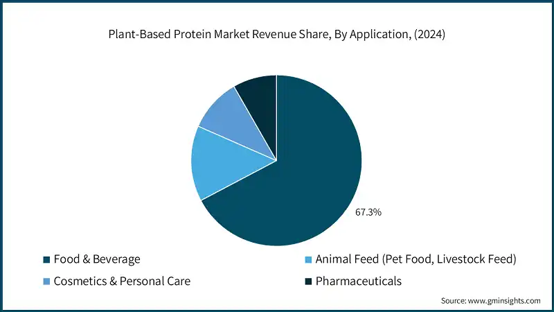 Plant-Based Protein Market Revenue Share, By Application, (2024)