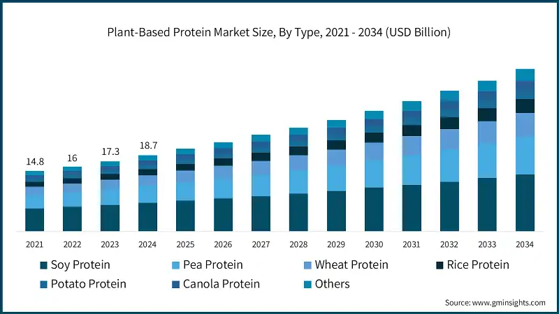 Plant-Based Protein Market Size, By Type, 2021 - 2034 (USD Billion)