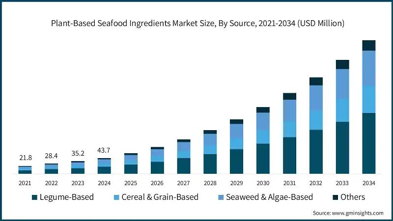  Taille du marche des ingredients de fruits de mer a base de plantes, par source, 2021-2034 (millions USD)