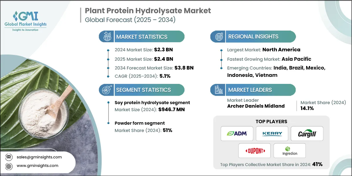 Plant Protein Hydrolysate Market