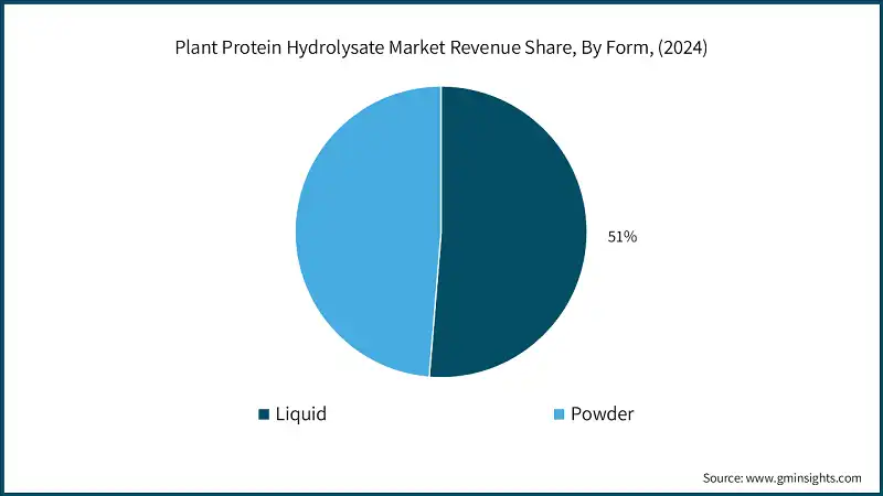 Plant Protein Hydrolysate Market Revenue Share, By Form, (2024)
