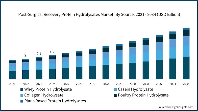 术后康复蛋白水解酶市场，按来源，2021-2034年（亿美元）