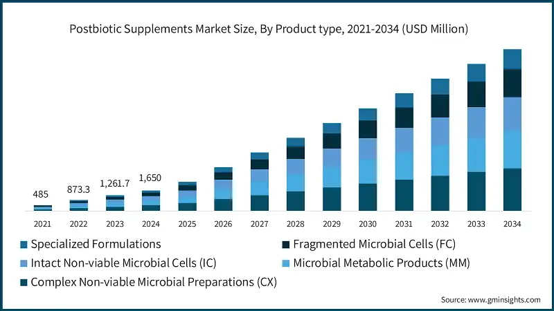 postbiotic-supplements-market-2025-2034, 2021-2034 (USD Million)