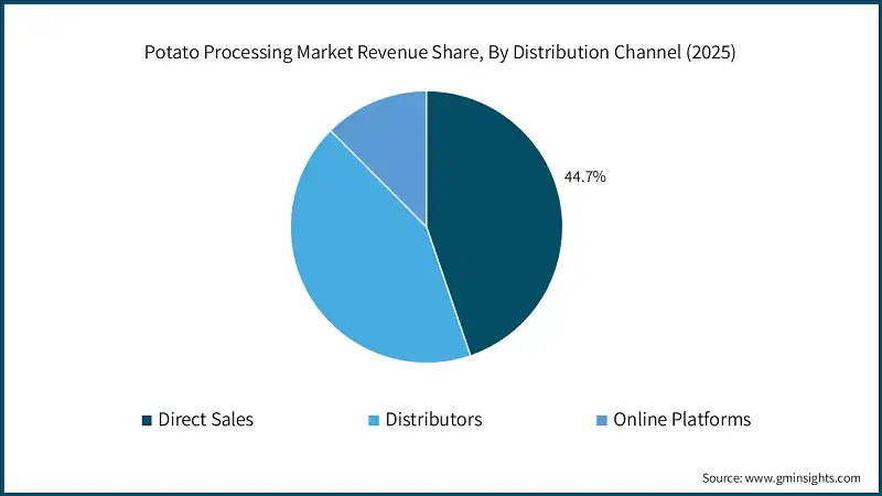 Potato Processing Market Revenue Share, By Distribution Channel (2025)
