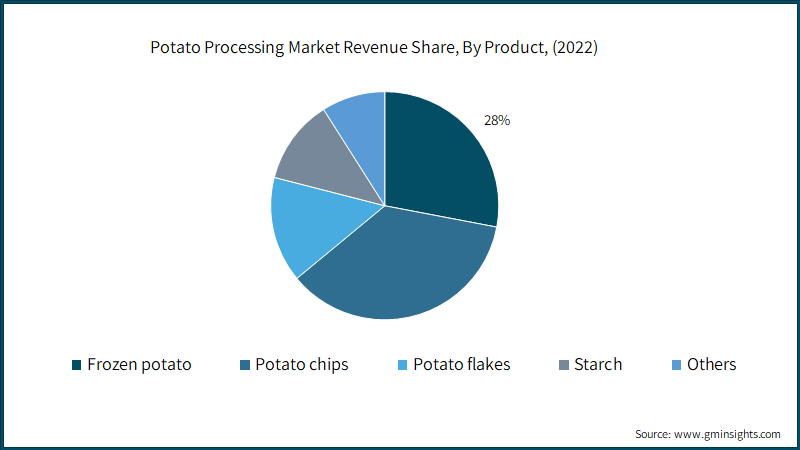 Global Potato Processing Market Revenue Share, By Product, (2022)