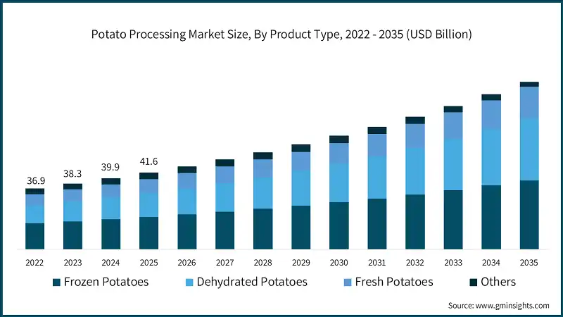 Potato Processing Market Size, By Product Type, 2022 - 2035 (USD Billion)