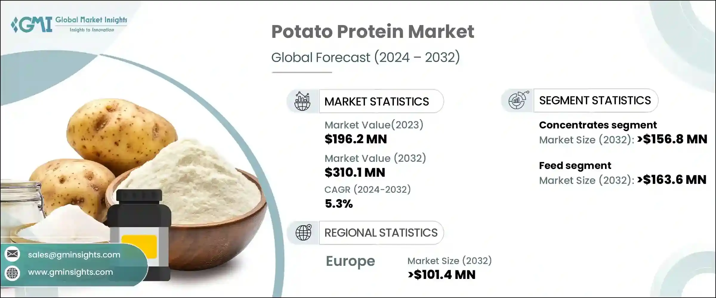 Potato Protein Market