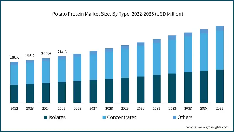 Potato Protein Market Size, By Type, 2022-2035 (USD Million)