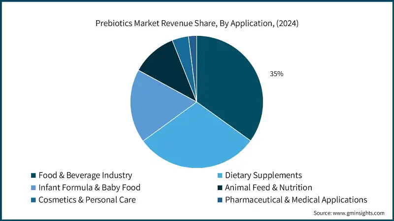 Prebiotics Market Revenue Share, By Application, (2024)