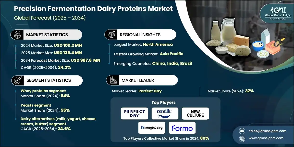 Mercado de proteínas lácteas de fermentación de precisión