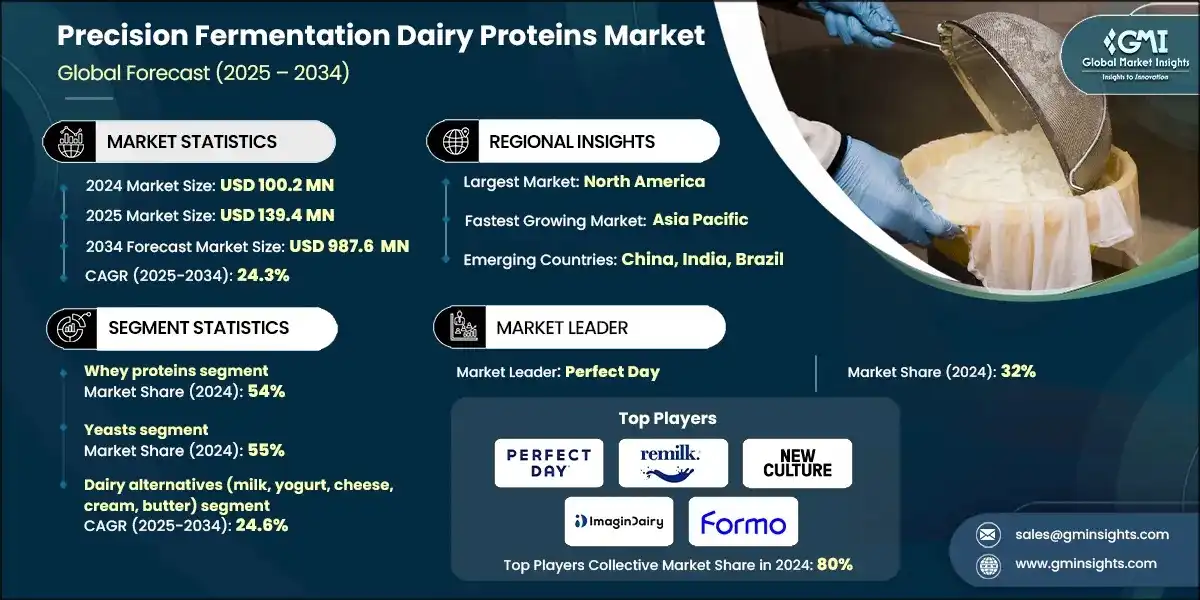 Mercato delle proteine del latte da fermentazione precisa