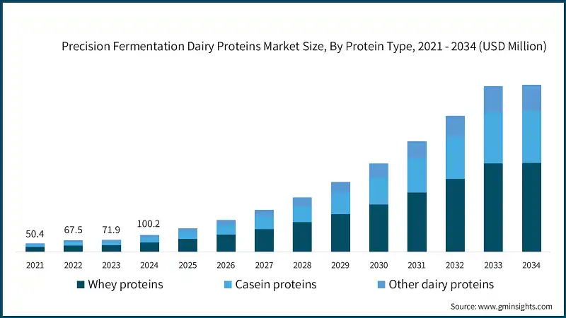 Tamaño del Mercado de Proteínas Lácteas de Fermentación de Precisión, Por Tipo de Proteína, 2021 - 2034 (USD Millones)