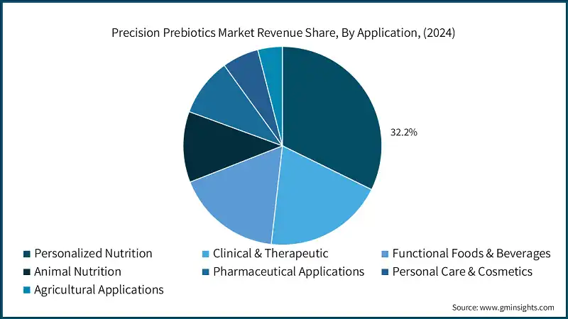 Part de revenu du marché des prébiotiques de précision, par application, (2024)