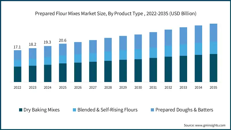 Prepared Flour Mixes Market Size, By Product Type , 2022-2035 (USD Billion)