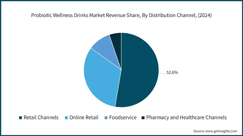 Probiotic Wellness Drinks Market Revenue Share, By Distribution Channel, (2024)