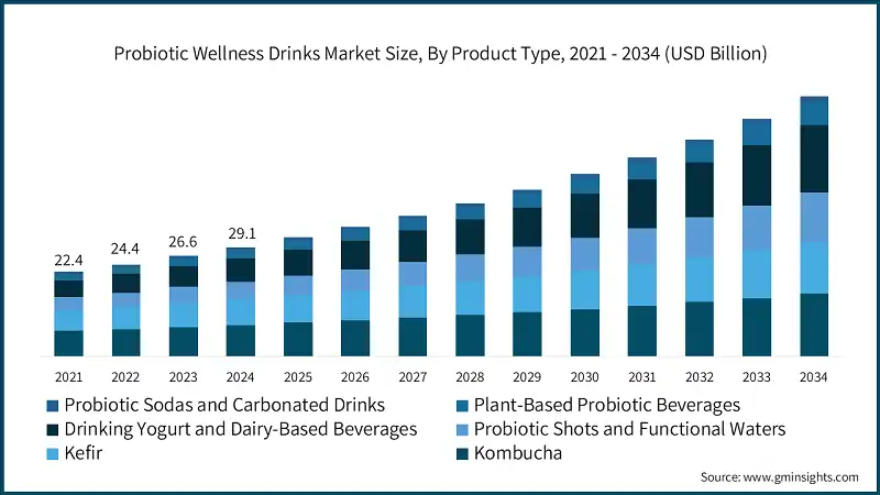 Probiotic Wellness Drinks Market Size, By Product Type, 2021 - 2034 (USD Billion) 