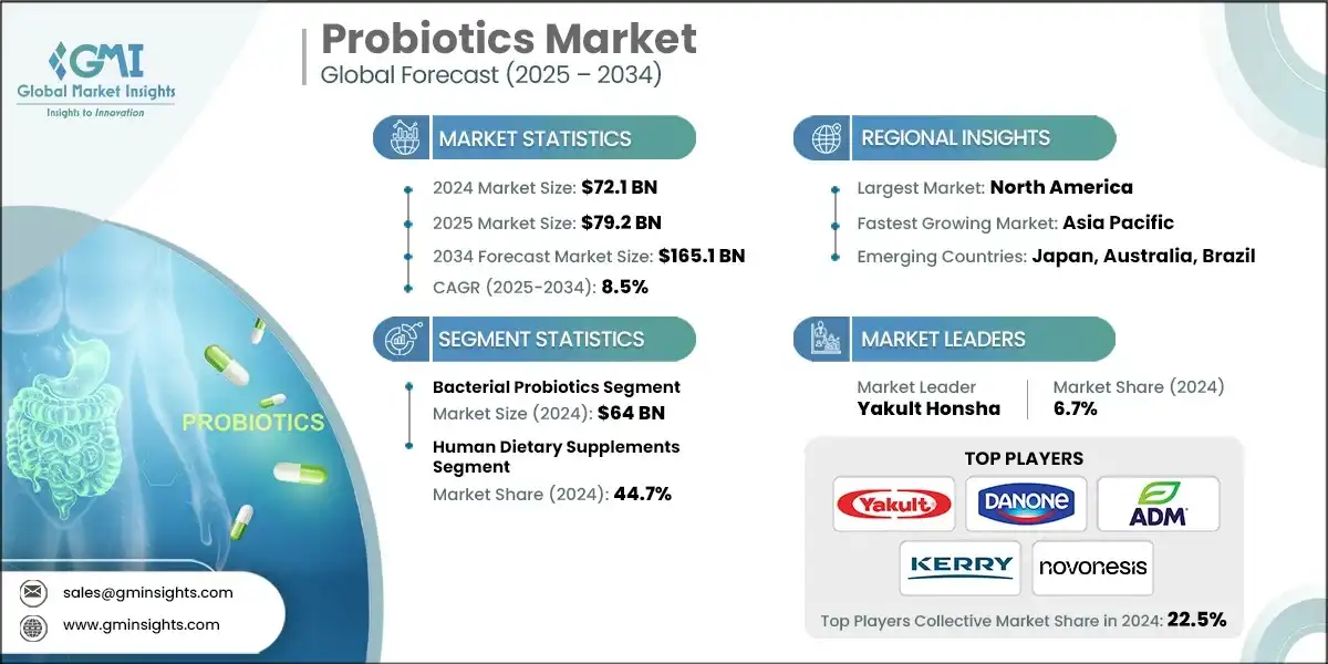 Probiotics Market