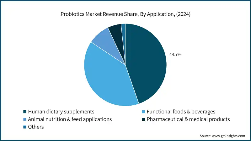 Probiotics Market Revenue Share, By Application, (2024)