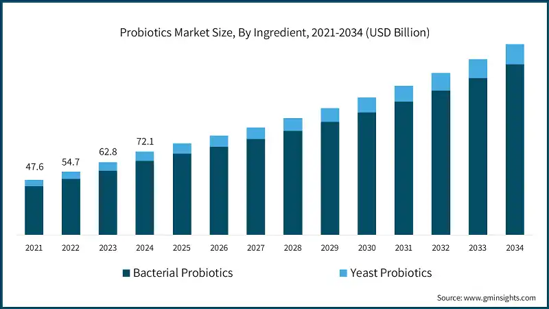 Probiotics Market Size, By Ingredient, 2021-2034 (USD Billion)
